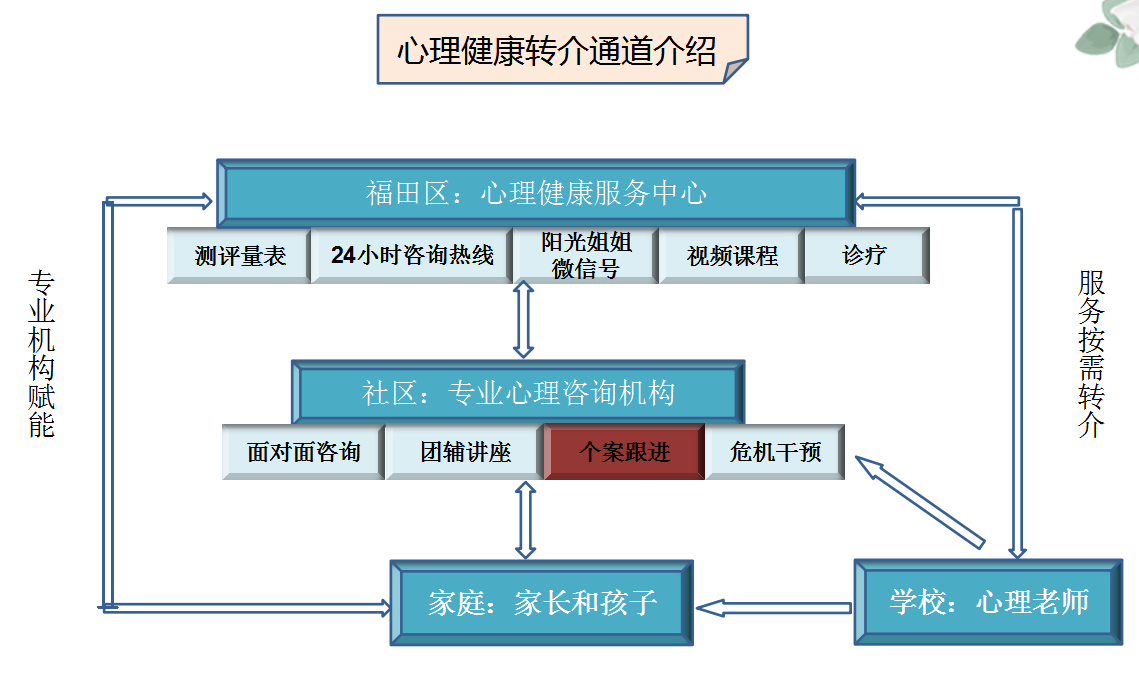 “家校社医”联动体系