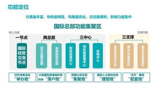 九围总部区功能定位