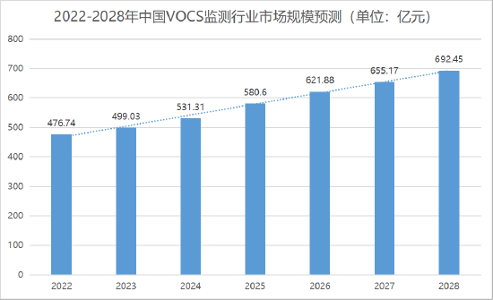 （数据来源：智研瞻产业研究院《中国vocs监测行业市场现状研究及前瞻分析报告》）